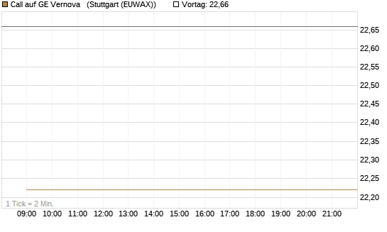 Call auf GE Vernova  [J.P. Morgan Structured Products B.V.] Chart