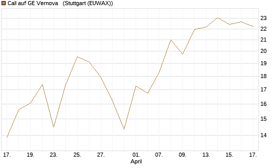 Call auf GE Vernova  [J.P. Morgan Structured Products B.V.] Chart
