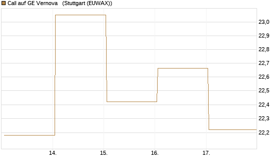 Call auf GE Vernova  [J.P. Morgan Structured Products B.V.] Chart