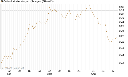 Call auf Kinder Morgan [J.P. Morgan Structured Products B.V.] Chart