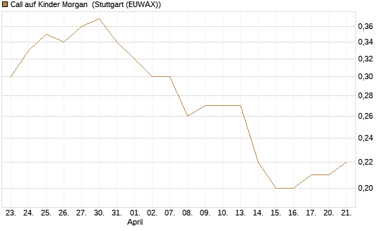 Call auf Kinder Morgan [J.P. Morgan Structured Products B.V.] Chart