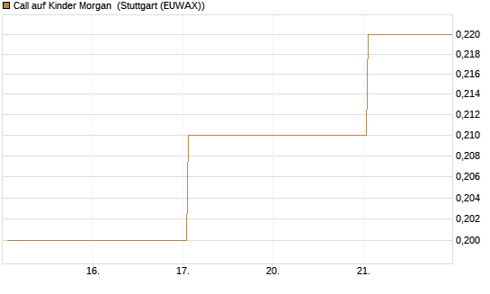 Call auf Kinder Morgan [J.P. Morgan Structured Products B.V.] Chart