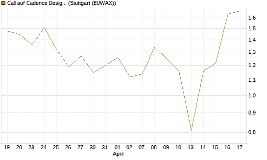 Call auf Cadence Design [J.P. Morgan Structured Products B.V.] Chart