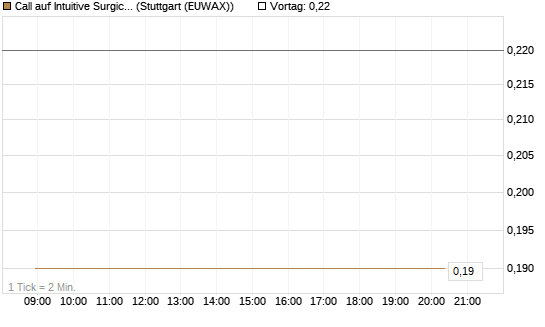 Call auf Intuitive Surgical [J.P. Morgan Structured Products B.V.] Chart