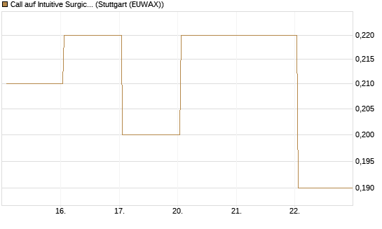 Call auf Intuitive Surgical [J.P. Morgan Structured Products B.V.] Chart