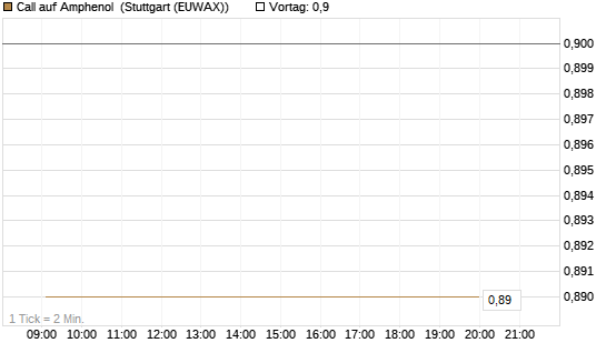 Call auf Amphenol [J.P. Morgan Structured Products B.V.] Chart