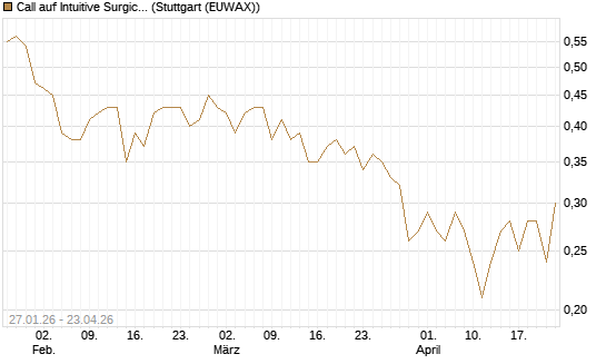Call auf Intuitive Surgical [J.P. Morgan Structured Products B.V.] Chart