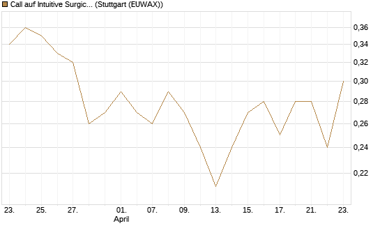 Call auf Intuitive Surgical [J.P. Morgan Structured Products B.V.] Chart
