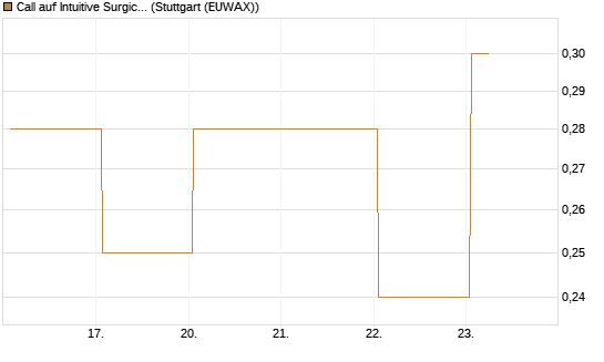 Call auf Intuitive Surgical [J.P. Morgan Structured Products B.V.] Chart