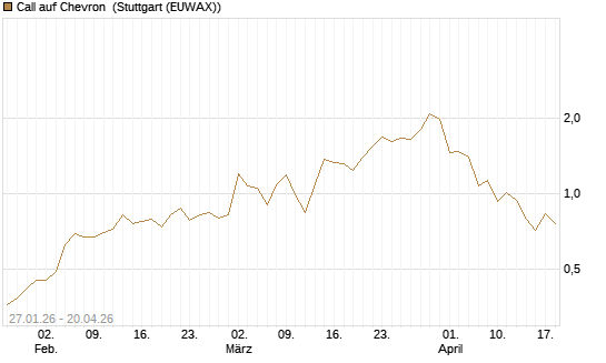 Call auf Chevron [J.P. Morgan Structured Products B.V.] Chart