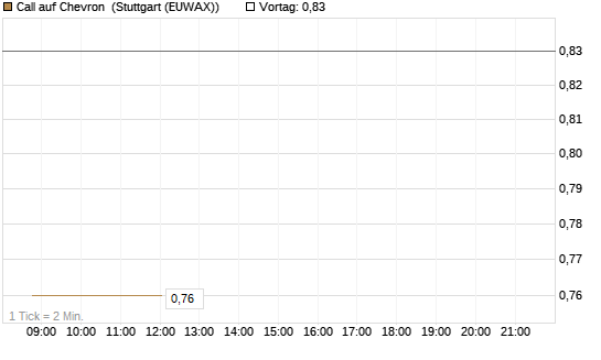 Call auf Chevron [J.P. Morgan Structured Products B.V.] Chart