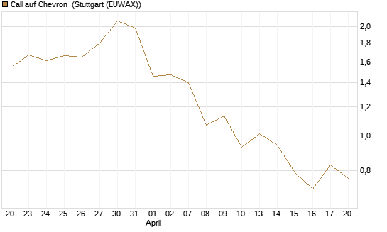 Call auf Chevron [J.P. Morgan Structured Products B.V.] Chart