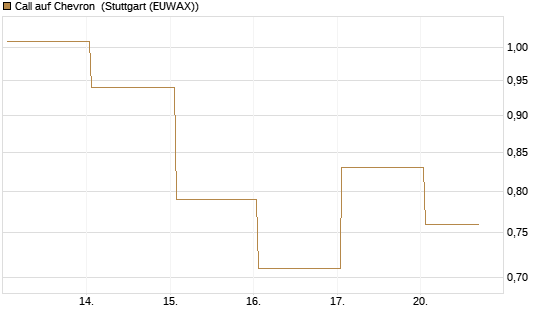 Call auf Chevron [J.P. Morgan Structured Products B.V.] Chart