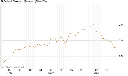Call auf Chevron [J.P. Morgan Structured Products B.V.] Chart