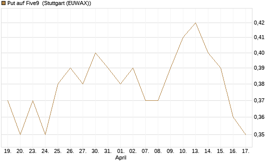 Put auf Five9 [J.P. Morgan Structured Products B.V.] Chart