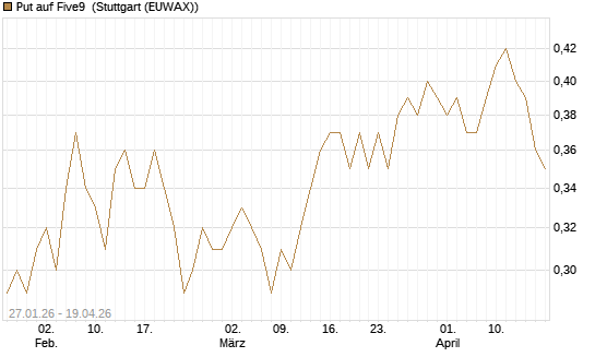 Put auf Five9 [J.P. Morgan Structured Products B.V.] Chart