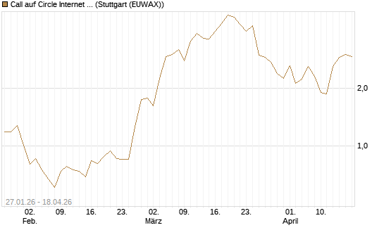 Call auf Circle Internet Group Inc. [Ordinary Shares - Class A] [J.P. Morgan Structured Products B.V.] Chart