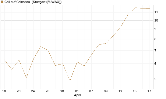 Call auf Celestica [J.P. Morgan Structured Products B.V.] Chart