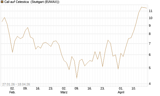 Call auf Celestica [J.P. Morgan Structured Products B.V.] Chart