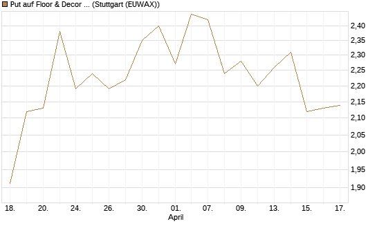 Put auf Floor & Decor Holdings [J.P. Morgan Structured Products B.V.] Chart