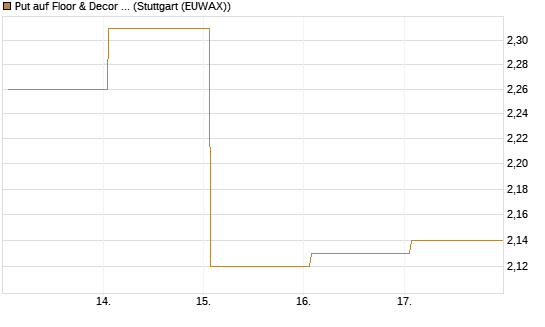 Put auf Floor & Decor Holdings [J.P. Morgan Structured Products B.V.] Chart