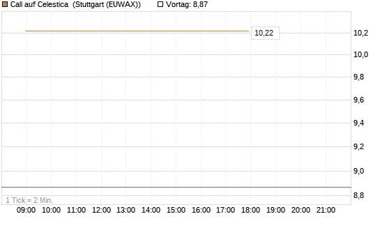 Call auf Celestica [J.P. Morgan Structured Products B.V.] Chart