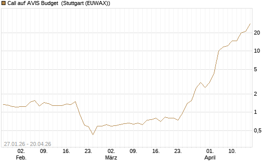 Call auf AVIS Budget [J.P. Morgan Structured Products B.V.] Chart