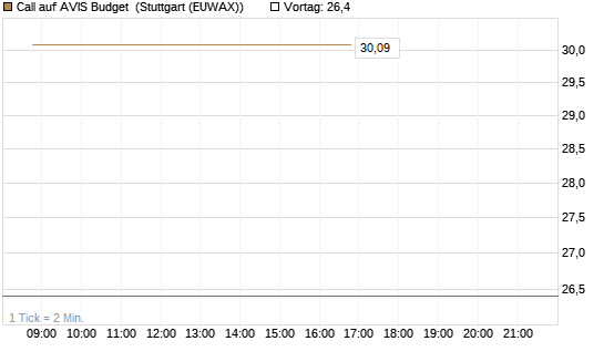 Call auf AVIS Budget [J.P. Morgan Structured Products B.V.] Chart