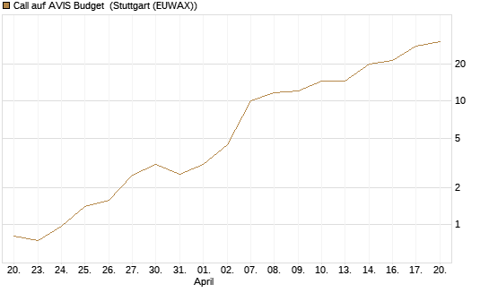 Call auf AVIS Budget [J.P. Morgan Structured Products B.V.] Chart