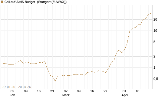 Call auf AVIS Budget [J.P. Morgan Structured Products B.V.] Chart