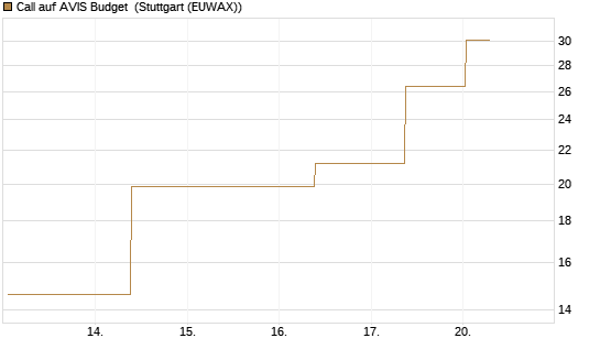 Call auf AVIS Budget [J.P. Morgan Structured Products B.V.] Chart