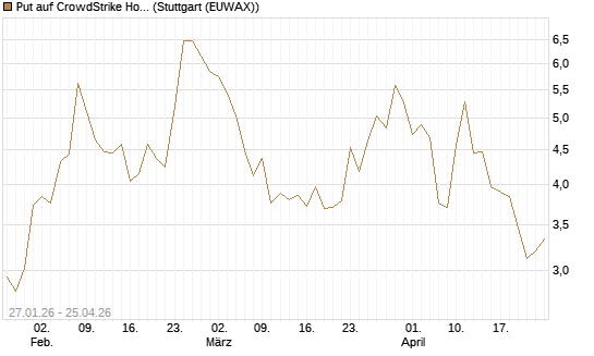 Put auf CrowdStrike Holdings Inc [J.P. Morgan Structured Products B.V.] Chart