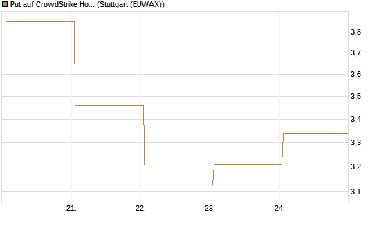 Put auf CrowdStrike Holdings Inc [J.P. Morgan Structured Products B.V.] Chart