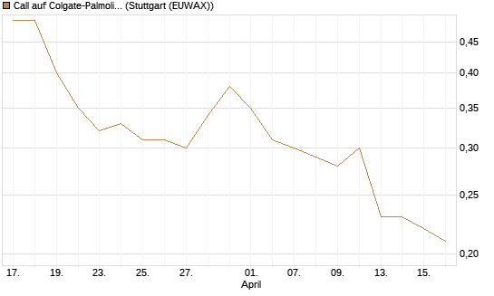 Call auf Colgate-Palmolive [J.P. Morgan Structured Products B.V.] Chart