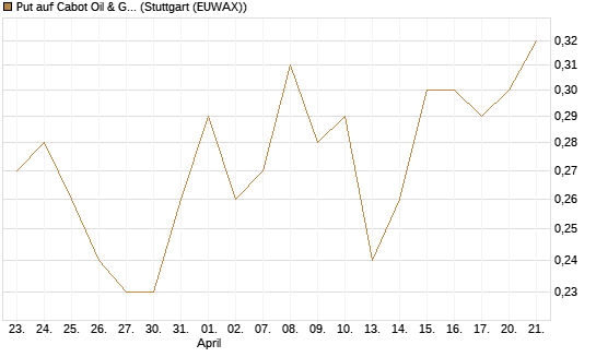 Put auf Cabot Oil & Gas [J.P. Morgan Structured Products B.V.] Chart