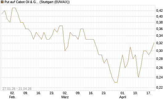 Put auf Cabot Oil & Gas [J.P. Morgan Structured Products B.V.] Chart