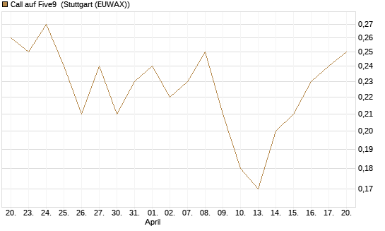 Call auf Five9 [J.P. Morgan Structured Products B.V.] Chart