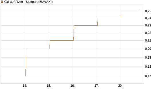 Call auf Five9 [J.P. Morgan Structured Products B.V.] Chart