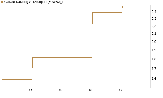 Call auf Datadog A [J.P. Morgan Structured Products B.V.] Chart
