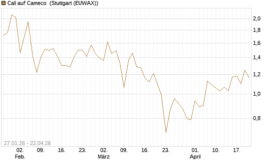 Call auf Cameco [J.P. Morgan Structured Products B.V.] Chart