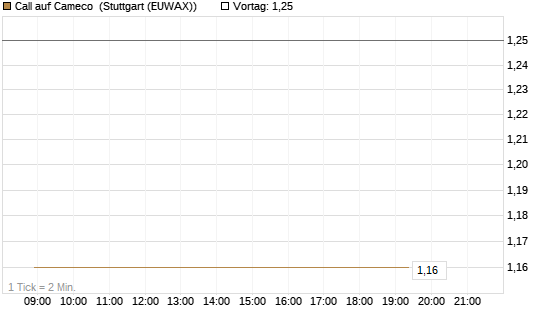 Call auf Cameco [J.P. Morgan Structured Products B.V.] Chart