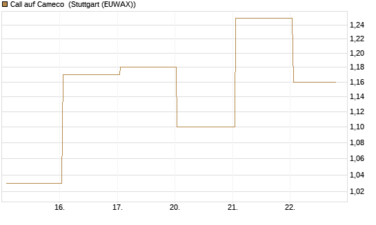 Call auf Cameco [J.P. Morgan Structured Products B.V.] Chart