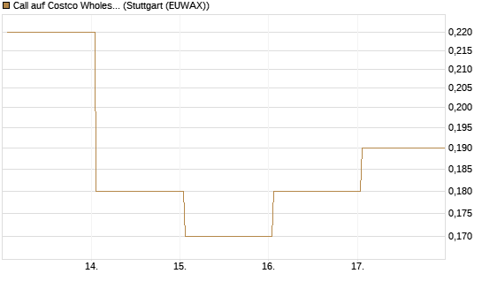 Call auf Costco Wholesale [J.P. Morgan Structured Products B.V.] Chart