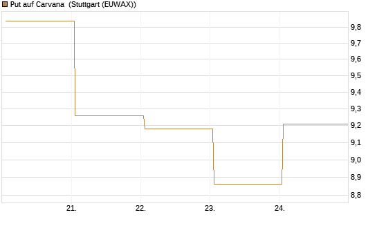 Put auf Carvana [J.P. Morgan Structured Products B.V.] Chart
