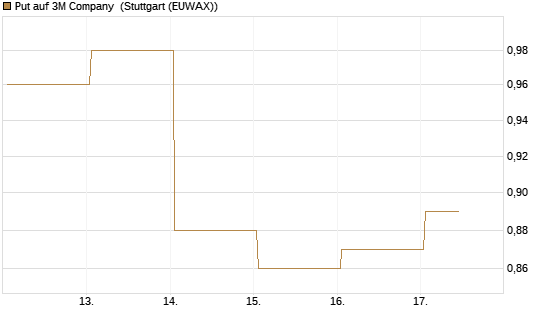 Put auf 3M Company [J.P. Morgan Structured Products B.V.] Chart