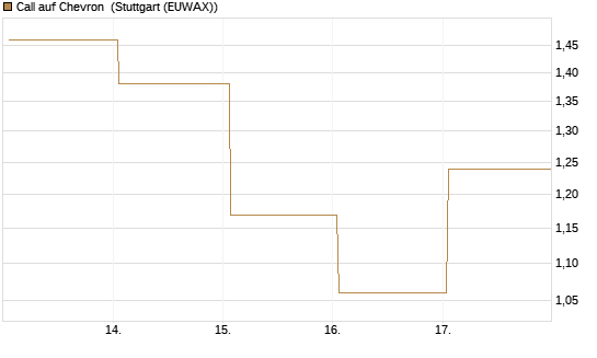 Call auf Chevron [J.P. Morgan Structured Products B.V.] Chart