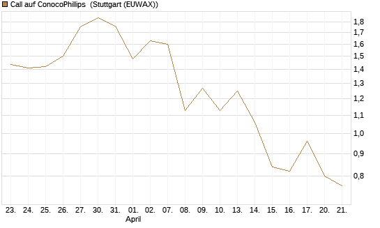 Call auf ConocoPhillips [J.P. Morgan Structured Products B.V.] Chart