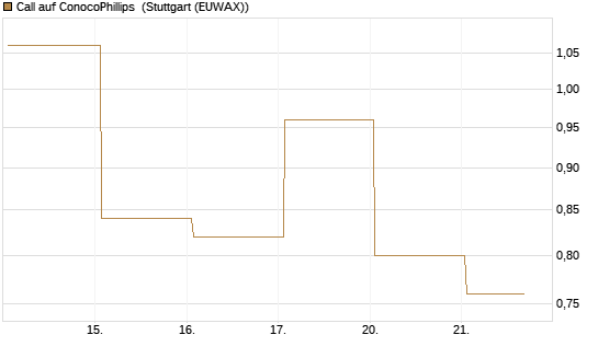 Call auf ConocoPhillips [J.P. Morgan Structured Products B.V.] Chart