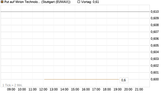 Put auf Mirion Technologies Inc [J.P. Morgan Structured Products B.V.] Chart