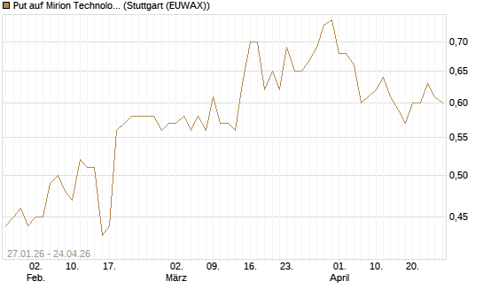 Put auf Mirion Technologies Inc [J.P. Morgan Structured Products B.V.] Chart
